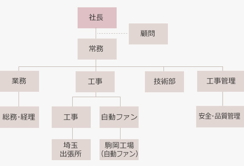 組織図